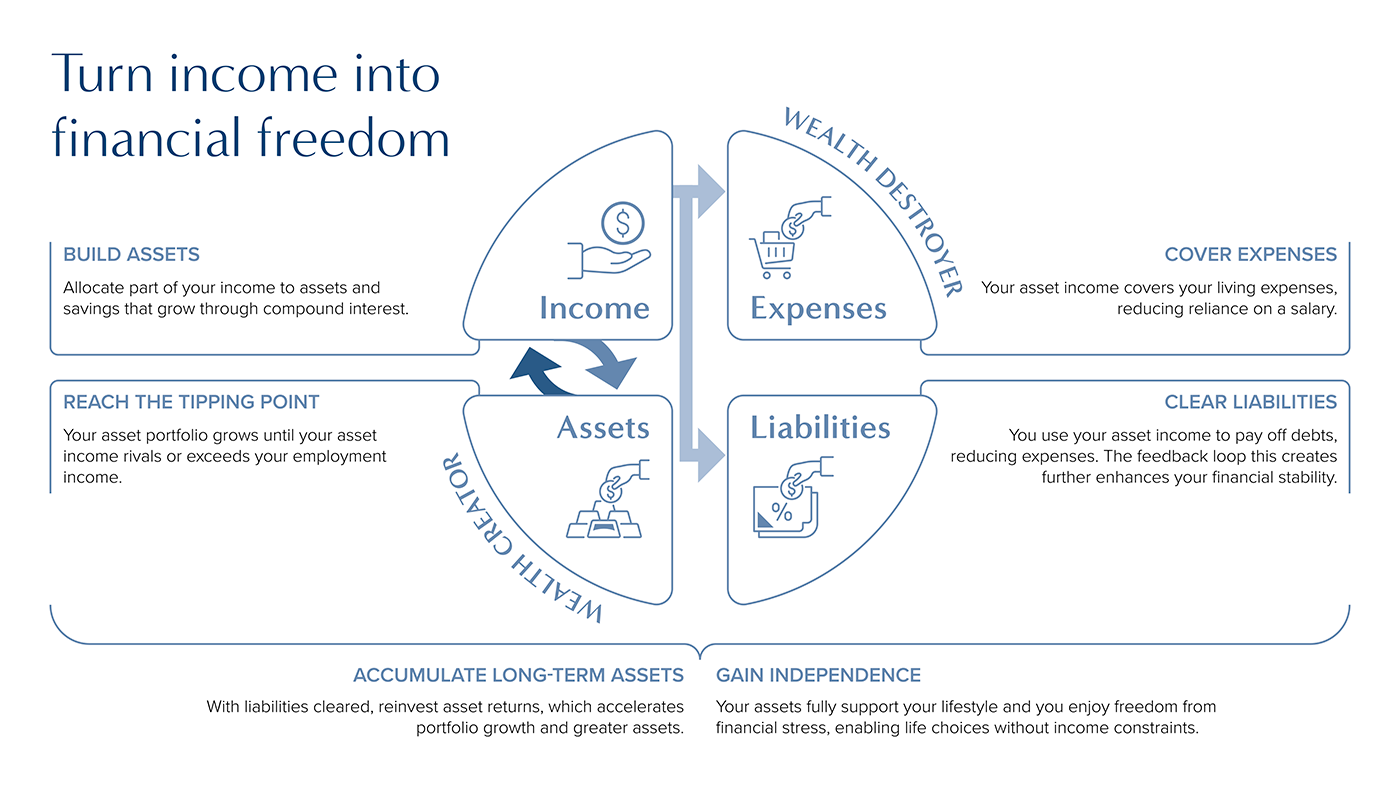 Turn income into financial freedom