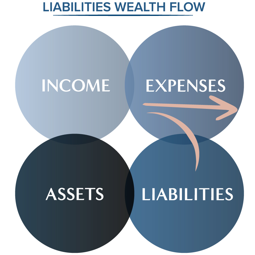 Income from assets pays for expenses and liabilities